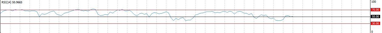 RSI para al operativa con CFDs en el Nasdaq 100